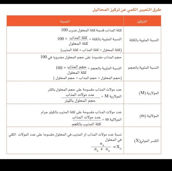 طرق التعبير الكمي عن تركيز المحاليل