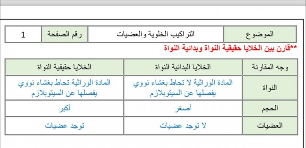 صمم جدول مقارنة بين الخلايا حقيقية النواة وبدائية النواة