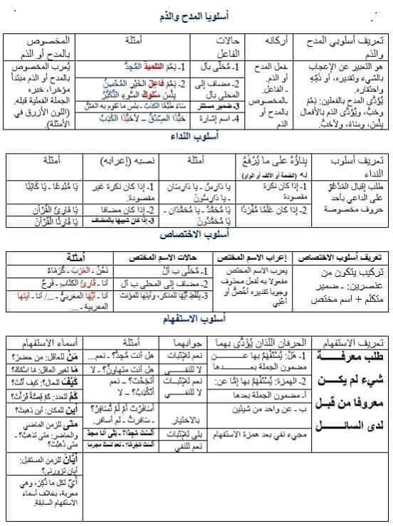 جداول تلخيصية لبعض الدروس اللغوية المكتسبة في الدورة الثانية للصف الثالث ثانوي